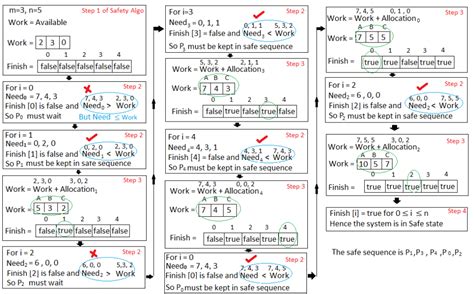 banking algorithm in os